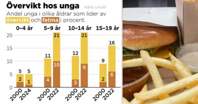 Barn och unga översköljs av ohälsosamma alternativ som chips, pommes frites och hamburgare vilket bidrar till att andelen med övervikt och fetma ökar, enligt Unicefs senaste rapport.