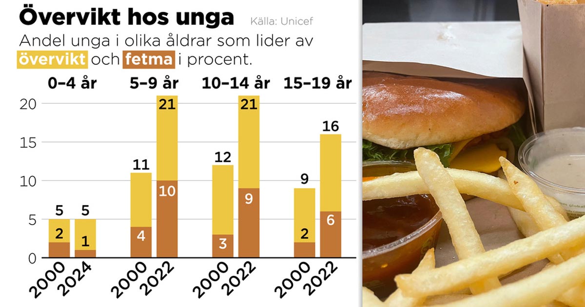 Barn och unga översköljs av ohälsosamma alternativ som chips, pommes frites och hamburgare vilket bidrar till att andelen med övervikt och fetma ökar, enligt Unicefs senaste rapport.