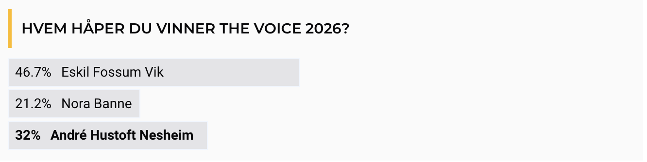 Denne artisten håper seerne vinner The Voice. 